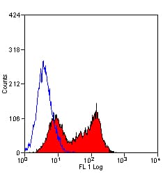 TCR Alpha + TCR Beta Antibody (clone H57-597, FITC)