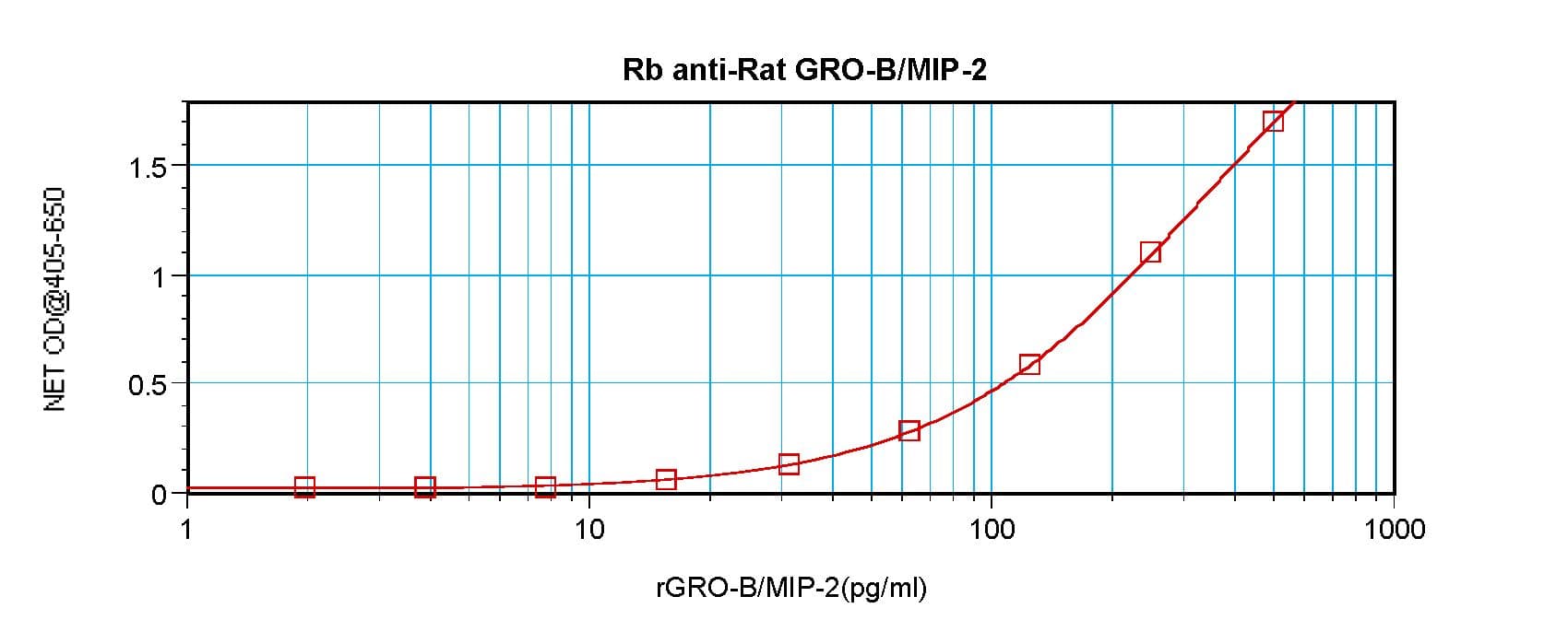 Polyclonal Rabbit anti-Rat MIP2 / GRO2 / CXCL2 Antibody (WB)