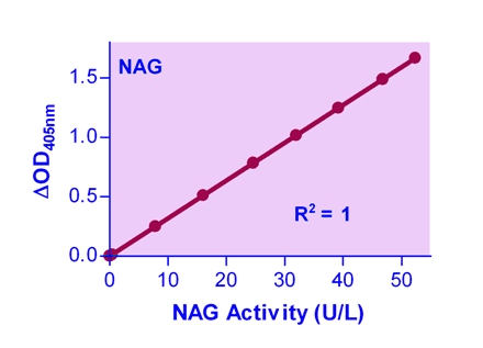 Beta-N-Acetylglucosaminidase (NAG) Assay Kit (Colorimetric)