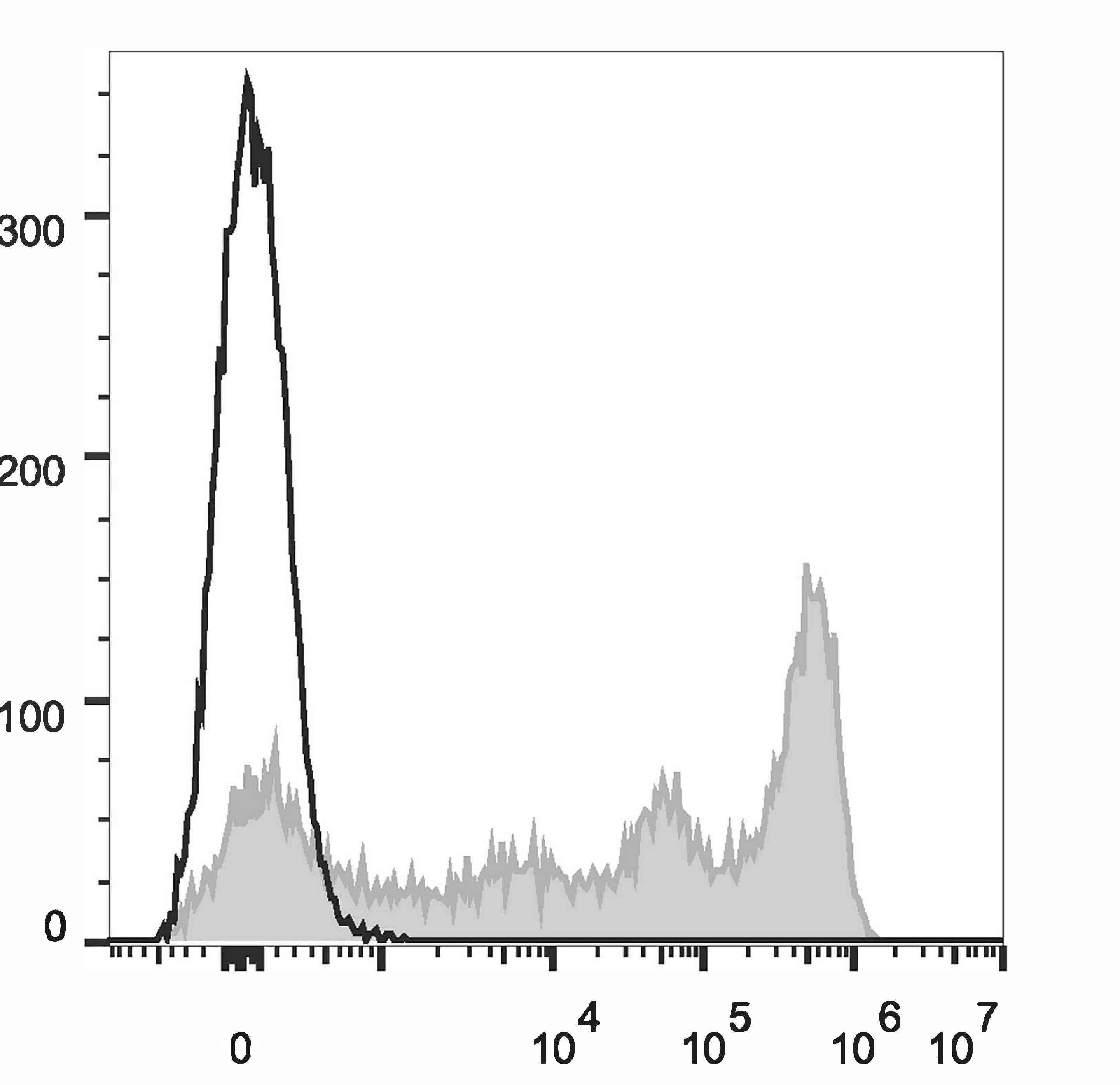 Monoclonal Rat anti-Mouse Ly6g / Gr1 Antibody (clone RB6-8C5, AF647)