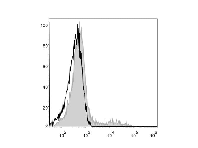 Monoclonal Mouse anti-Human HLA-DR Antibody (clone L243, PerCP)