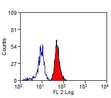 CD300A Antibody (clone P192, RPE)