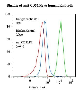 Monoclonal Mouse anti-Human FCGR2 / CD32 Antibody (clone 7.3, RPE)