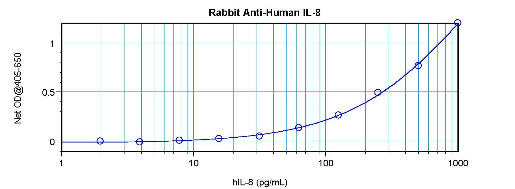 IL8 / Interleukin 8 Antibody