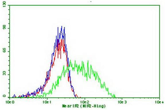 PDCD1 / CD279 / PD-1 Antibody (clone OTI12G4, Carrier-free)