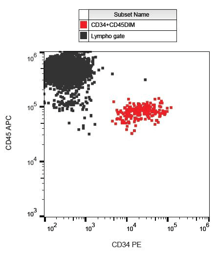 CD34 Antibody (clone QBEnd-10, PE)