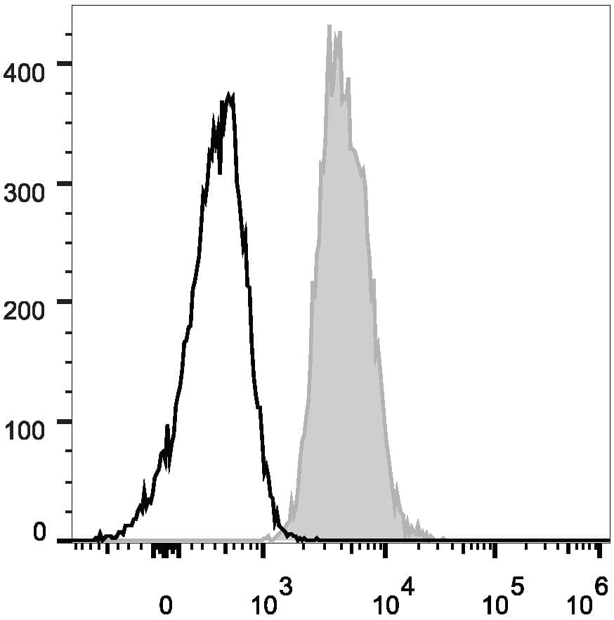 Monoclonal Mouse anti-Human Basigin / Emmprin / CD147 Antibody (clone HIM6, AF488)