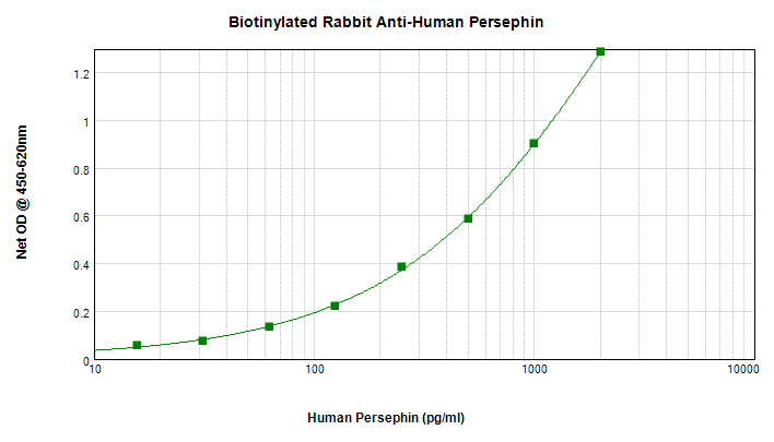 PSPN / Persephin Antibody (Biotin)