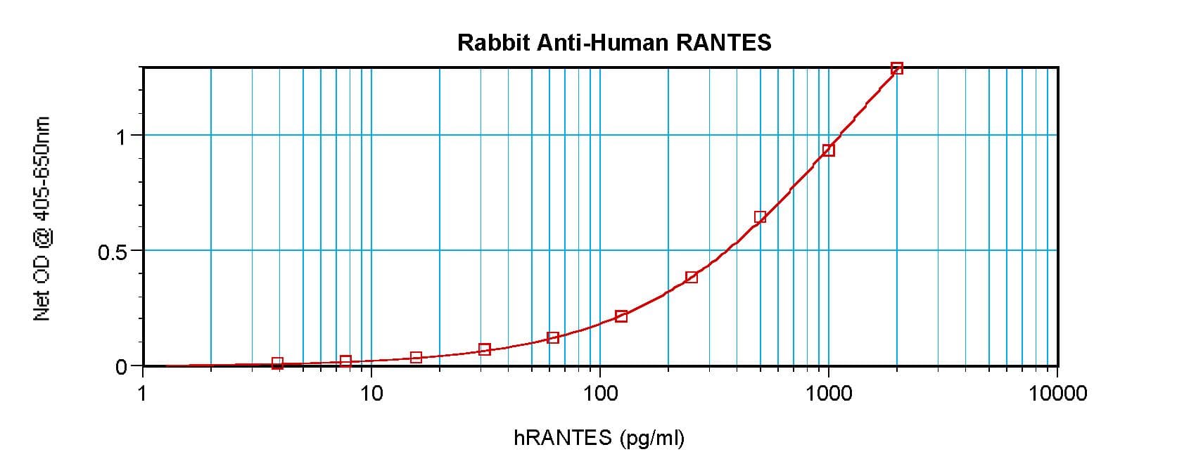 CCL5 / RANTES Antibody