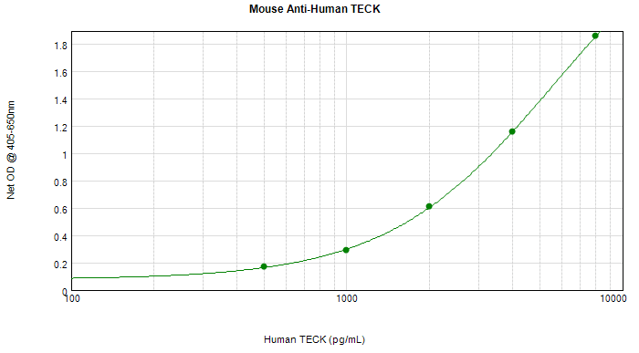 Monoclonal Mouse anti-Human CCL25 / TECK Antibody (WB)