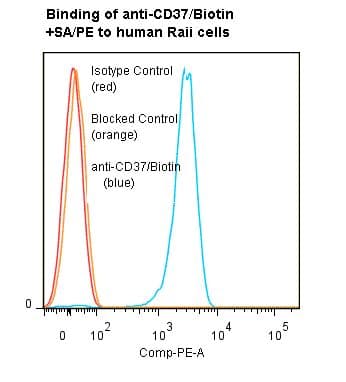 CD37 Antibody (clone IPO-24, Biotin)