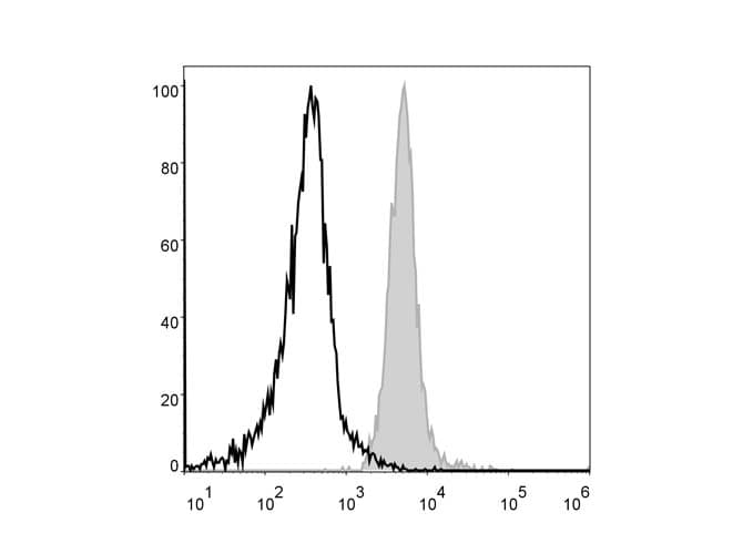 ADGRE1 / EMR1 Antibody (clone CI:A3-1, PE)