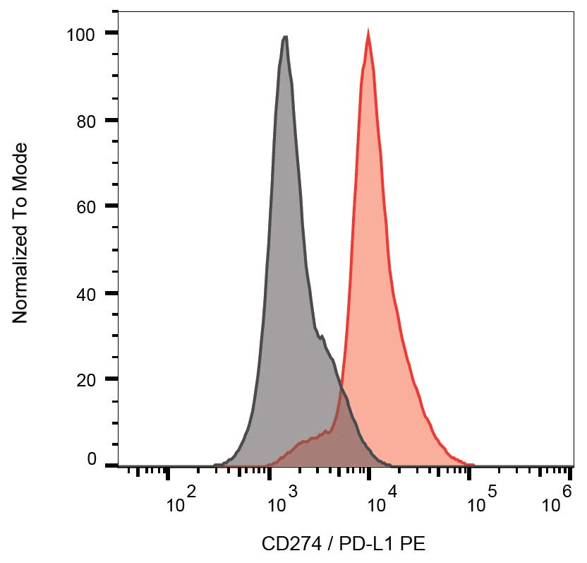 CD274 / B7-H1 / PD-L1 Antibody (clone 29E.2A3, PE)