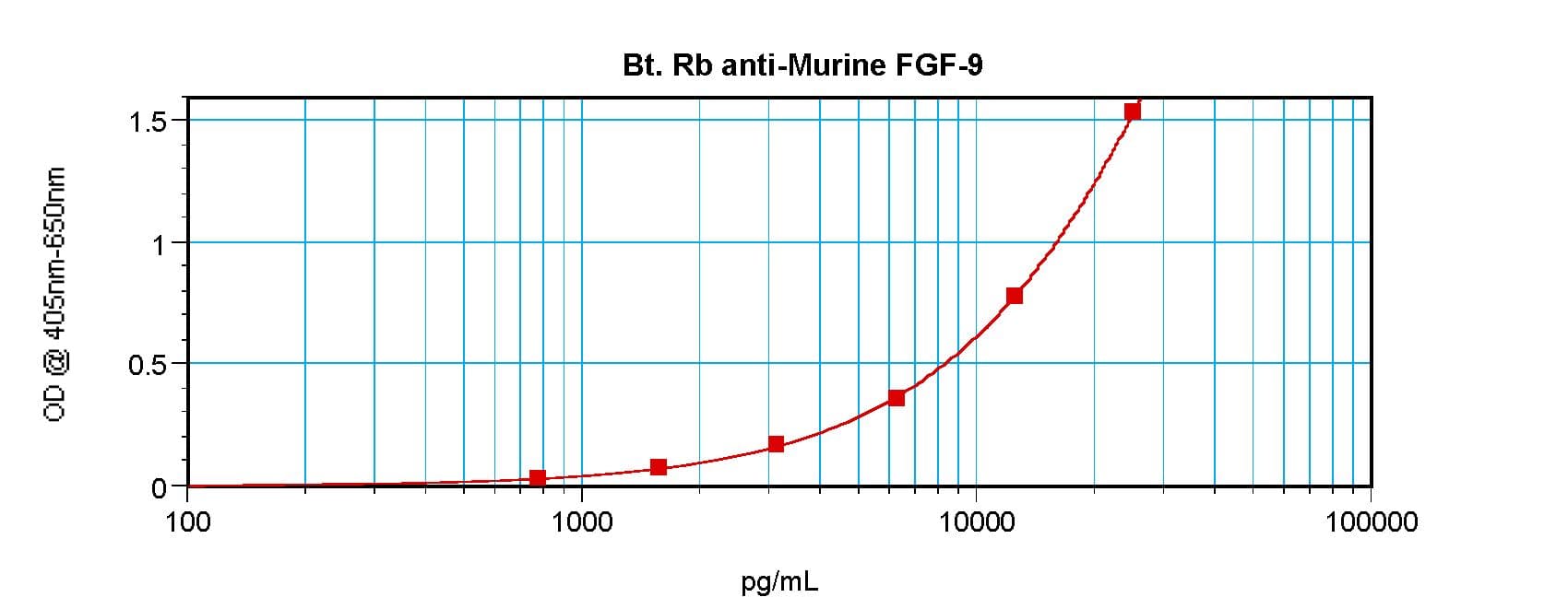 FGF9 Antibody (Biotin)