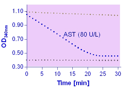 Aspartate Transaminase (AST) Assay Kit (Colorimetric)
