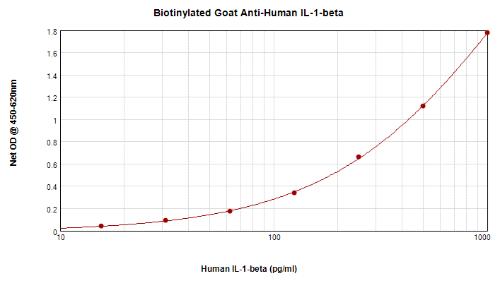 IL-1B / IL-1 Beta Antibody (Biotin)