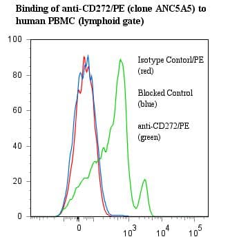 BTLA / CD272 Antibody (clone ANC5A5, RPE)