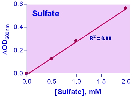 Sulfate Assay Kit (Colorimetric)