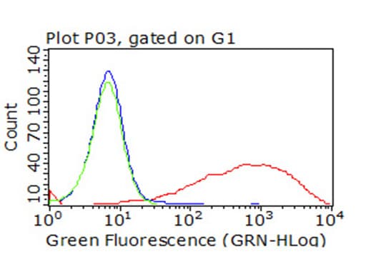 PD-L2 / PDCD1LG2 / CD273 Antibody (clone OTI2E7)