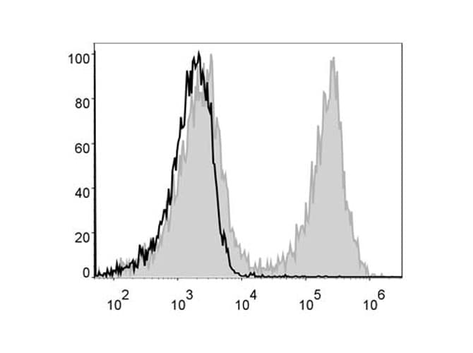 CD19 Antibody (clone 1D3, PE, Cy5)
