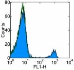 CD16 Antibody (clone CB16, FITC)