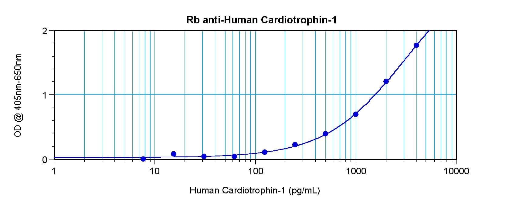 CTF1 / Cardiotrophin-1 Antibody (Biotin)