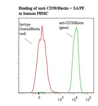 ICAM3 / CD50 Antibody (clone 186-2G9, Biotin)
