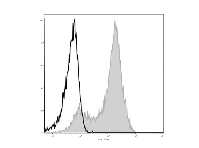 SELL / L-Selectin / CD62L Antibody (clone Mel14, AF488)