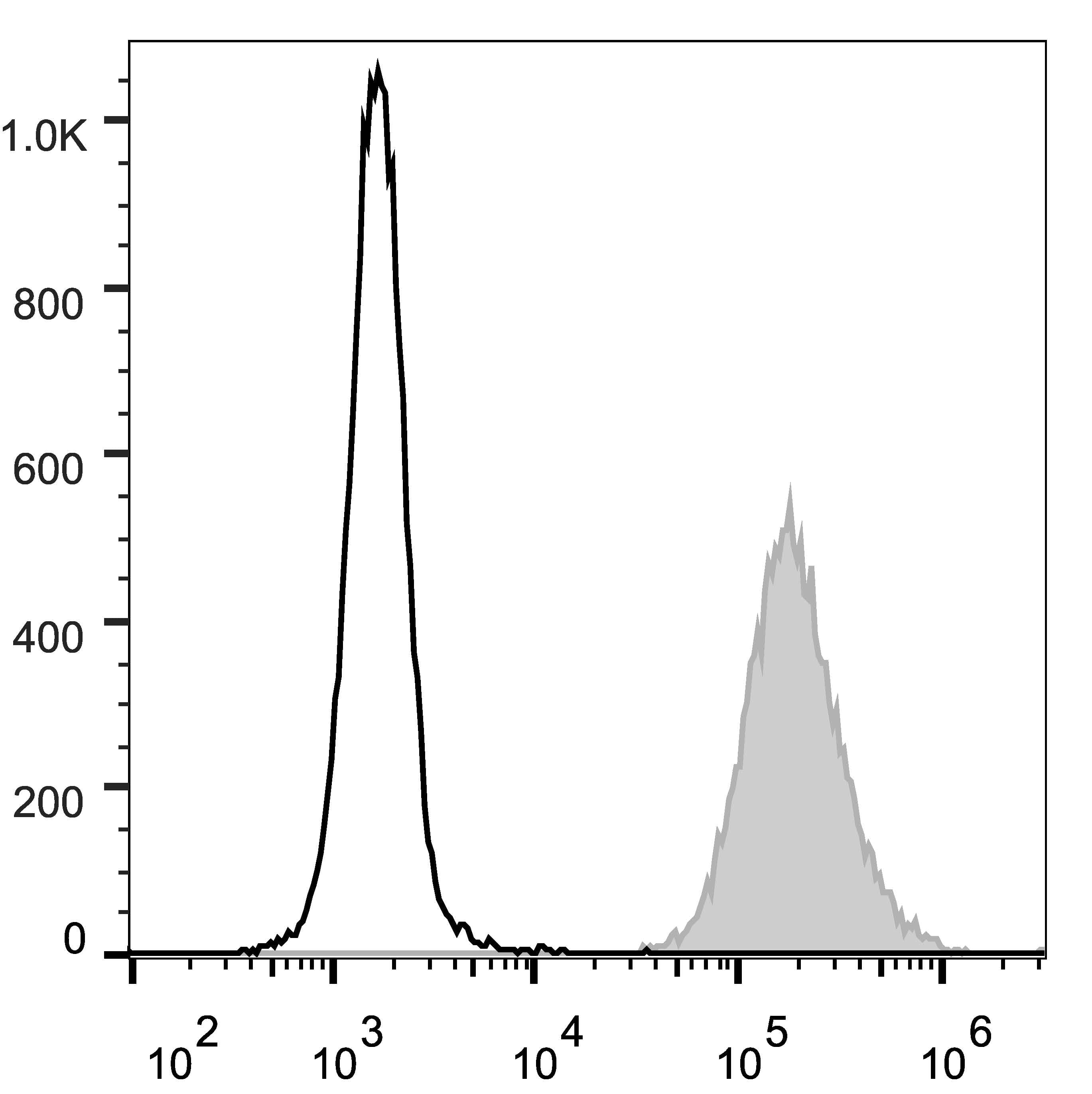 FUT4 / CD15 Antibody (clone HI98, Cy5.5, PerCP)