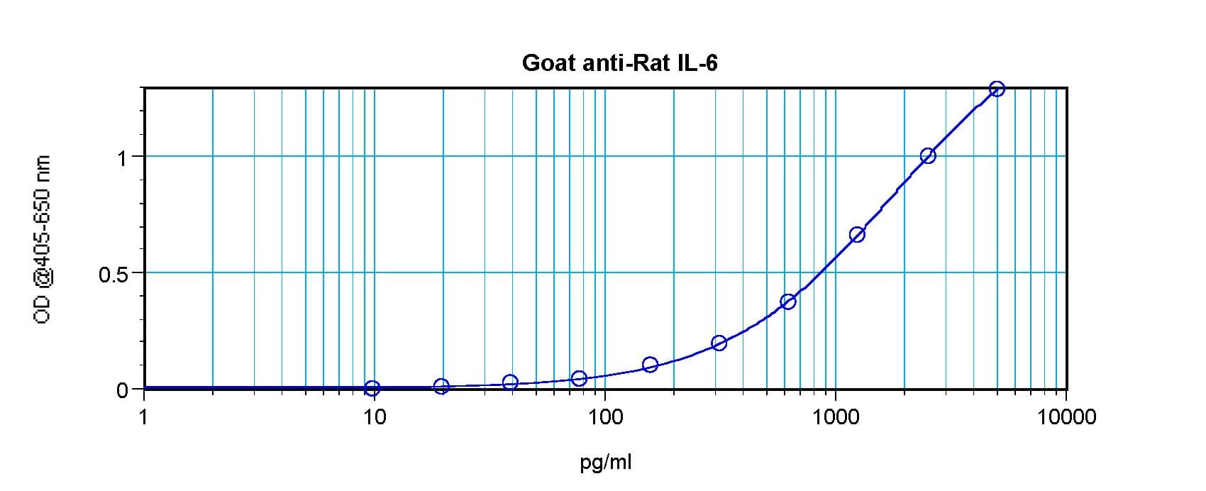 IL6 / Interleukin 6 Antibody