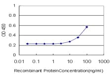 PIK3CG / PI3K Gamma Antibody (clone 2G3)