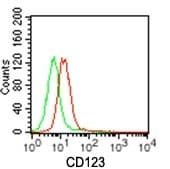 Monoclonal Mouse anti-Human IL3RA / CD123 Antibody (clone 18N6B12, aa275-293, WB)