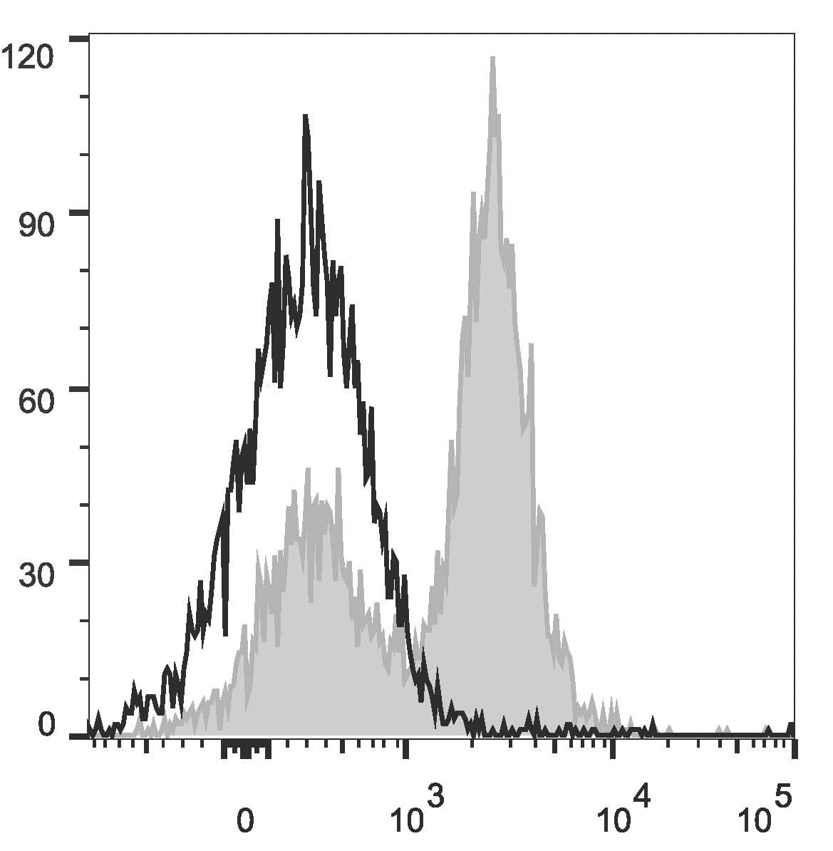 CD16 + CD32 Antibody (clone 2.4G2, Cy5.5, PerCP)