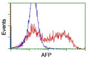 Alpha-Fetoprotein Antibody (clone OTI2H7)