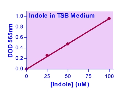 Indole Assay Kit (Colorimetric)