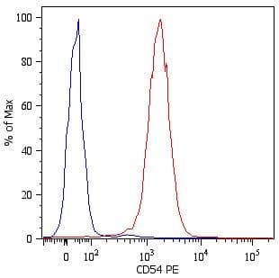 Monoclonal Mouse anti-Human ICAM-1 / CD54 Antibody (clone 1H4, IHC, WB)