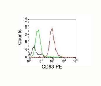 PathPlus™ CD63 Antibody (clone MX-49.129.5)