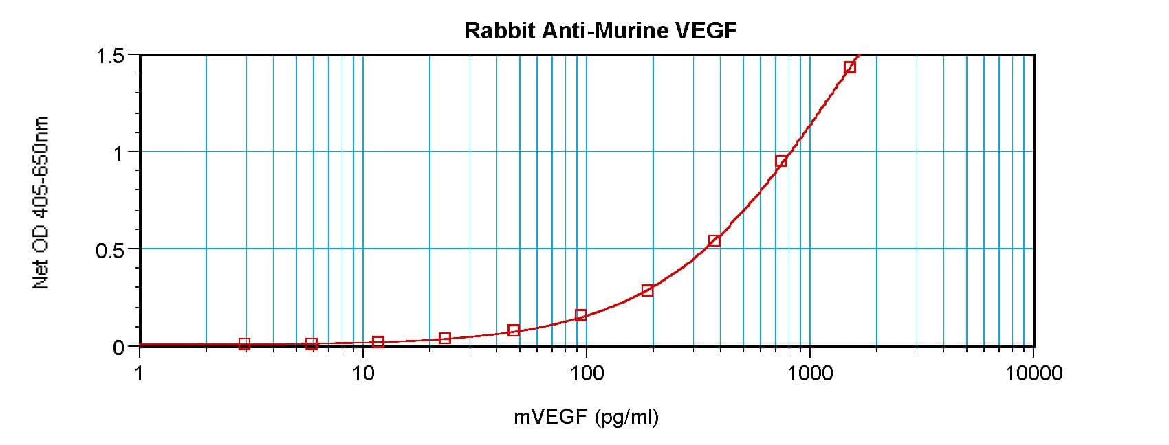 VEGFA / VEGF Antibody