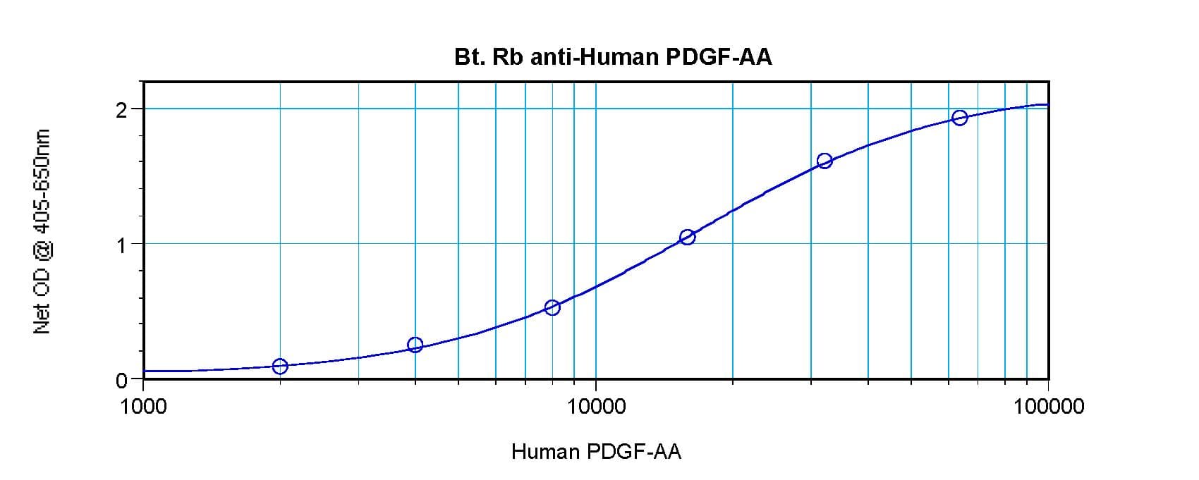 PDGF-AA Antibody (Biotin)