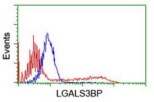MAC-2-BP / LGALS3BP Antibody (clone OTI1F8)