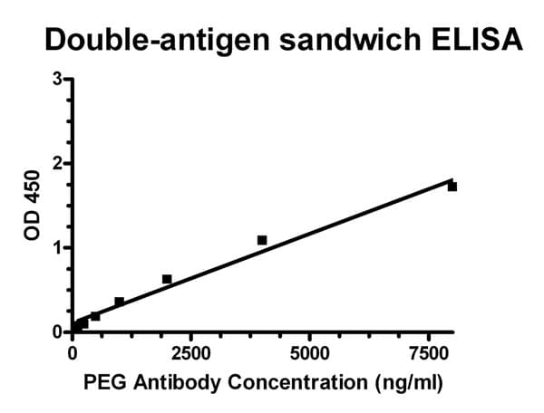 PEG / Polyethylene Glycol Antibody (clone 5E10E9)