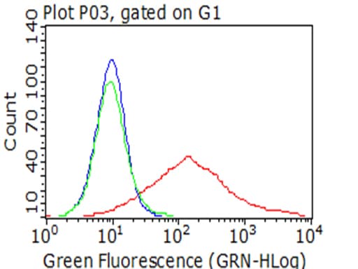 LAG3 Antibody (clone OTI7G1)