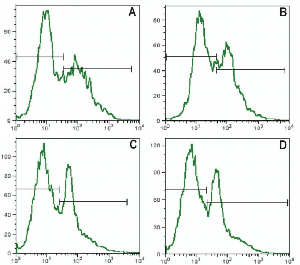 IL2RA / CD25 Antibody (clone MEM-181, FITC)