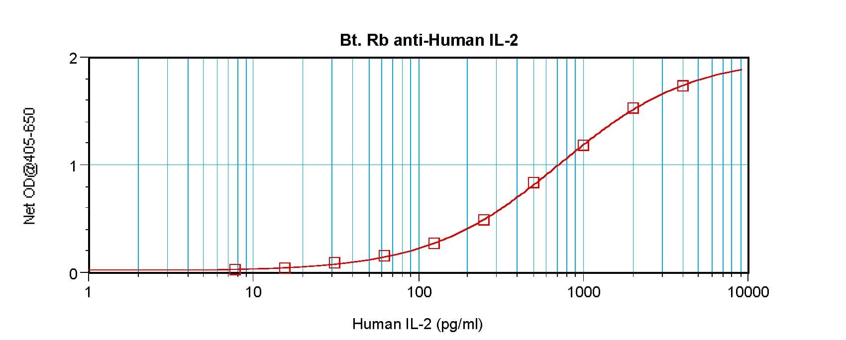 IL2 Antibody (Biotin)