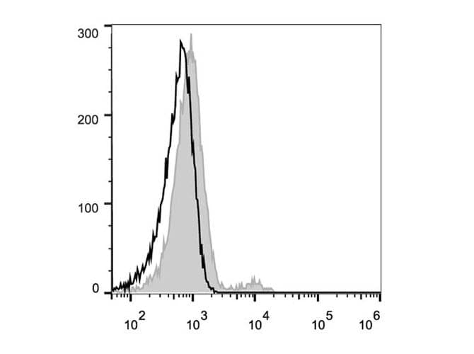 CR2 / CD21 Antibody (clone BU32, FITC)