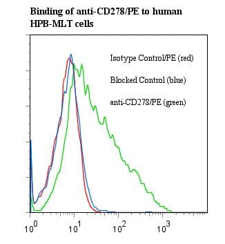 Monoclonal Mouse anti-Human ICOS / CD278 Antibody (clone ANC6C6-A3, RPE)
