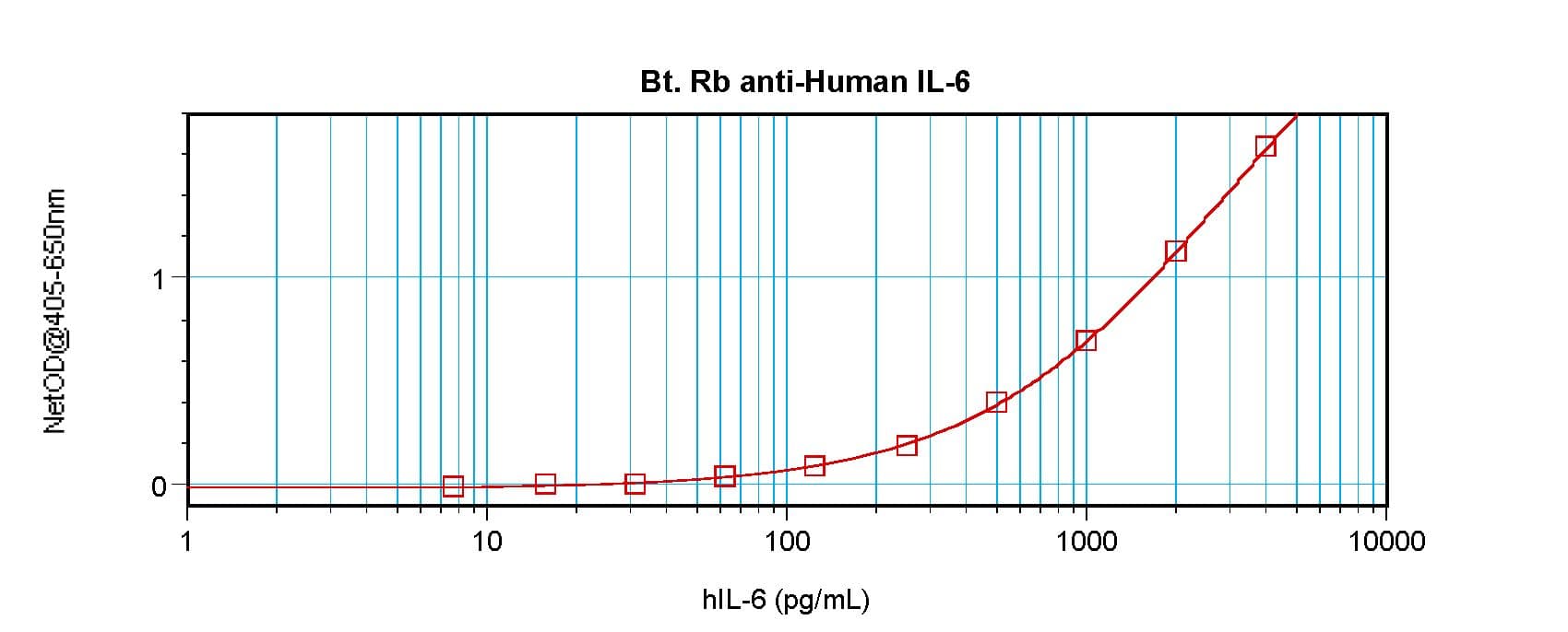 IL6 / Interleukin 6 Antibody (Biotin)