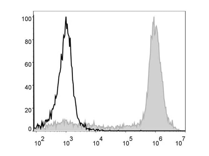 Monoclonal Rat anti-Mouse ITGAM / CD11b Antibody (clone M1/70, PE,Cy5)