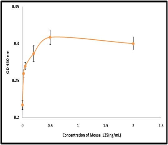 Mouse IL25 / IL17E Protein (Recombinant)
