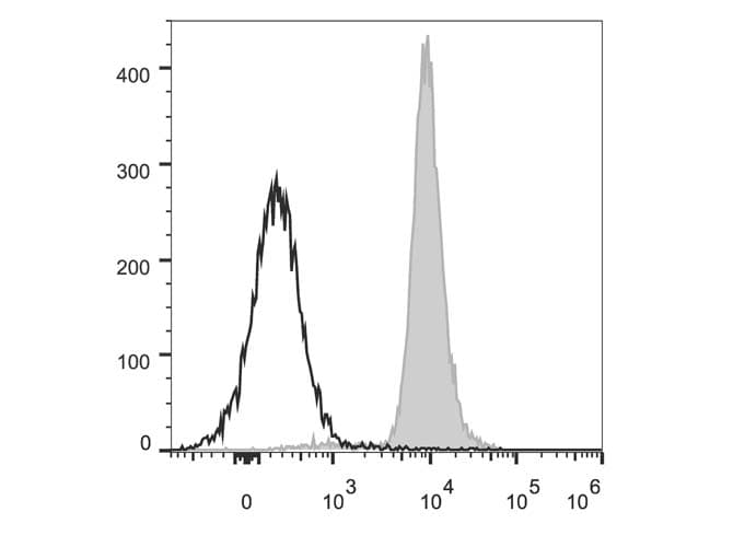 CD48 Antibody (clone HM48-1, Cy5.5, PerCP)